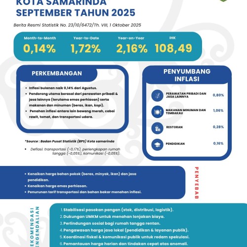 Ringkasan Infalsi Kota Samarinda Pekan ke-2 Oktober 2025